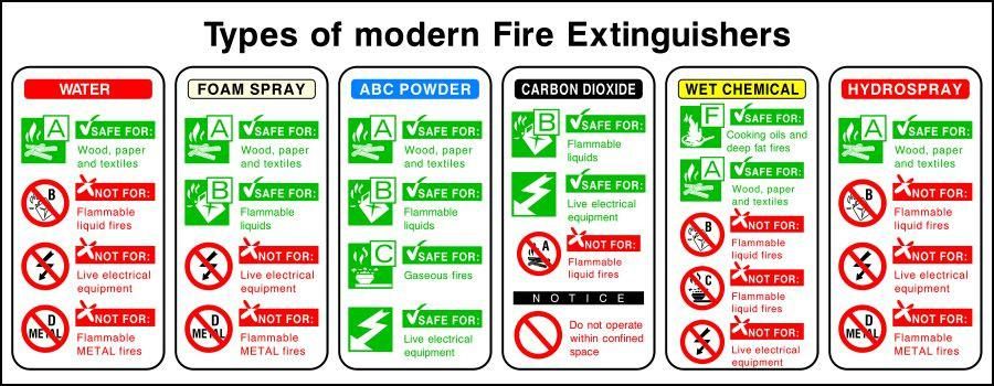 Types of Modern Fire Extinguisher Chart sign