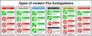 Types of Modern Fire Extinguisher Chart sign